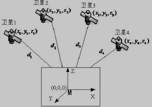 GPS卫星定位原理