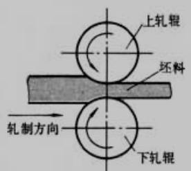 轧延工作原理