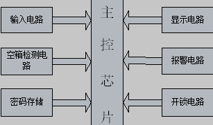 单片机的电子密码锁系统总设计框图