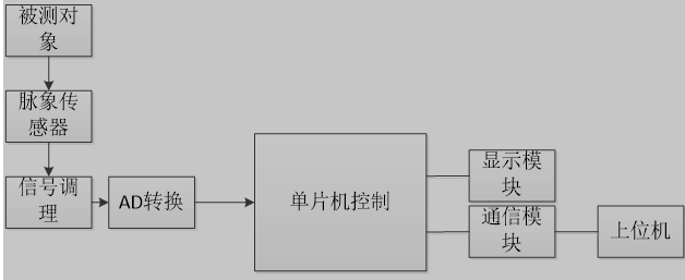 系统的原理框图