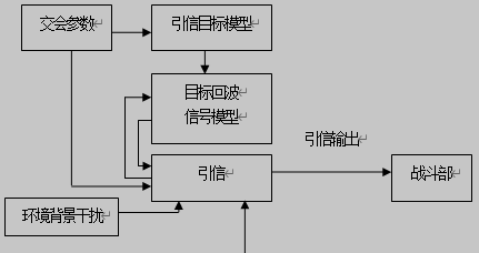 雷达引信目标系统仿真组成