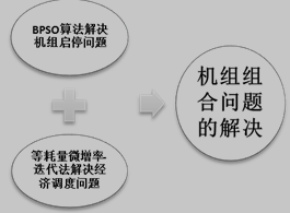 机组组合问题解决的示意图