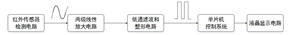 信号检测处理工作流程图