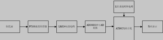 温度测量系统总结构框图