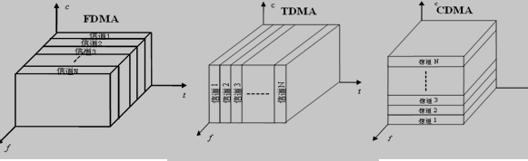三种典型的多址接入技术