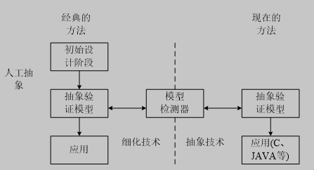 模型检测方法的发展