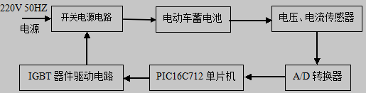 48V电动车充电器硬件结构框图