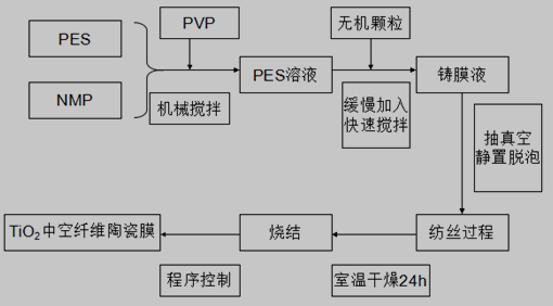 相转化结合烧结技术的流程图