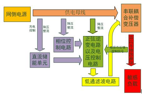 动态电压补偿器总框图