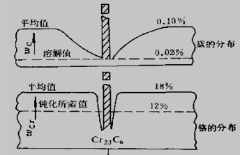 晶界贫铬区示意图