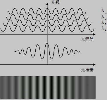 白光干涉条纹图像