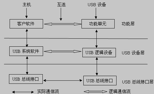  USB系统的分层