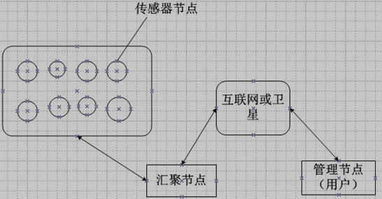 典型无线传感器网络结构示意图