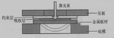 激光冲击成形示意图