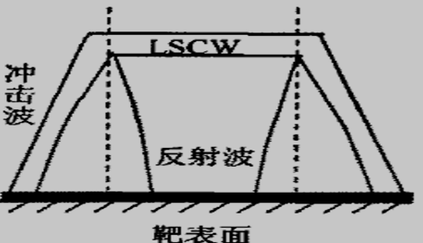 激光支持燃浇波的示意图