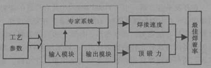 高频焊螺旋翅片专家系统技术路线