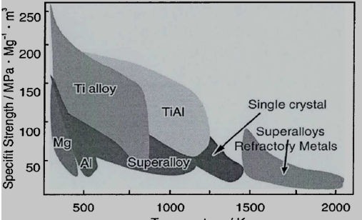 结构材料及金属间化合物比强度随温度的变化
