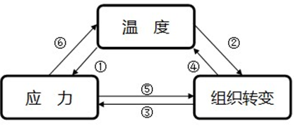 工件淬冷过程中温度、应力和组织转变示意图