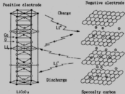 锂离子电池的工作原理