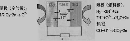 氧离子传导型燃料电池(SOFC-O)工作原理图