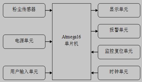 单片机的PM2.5粉尘颗粒检测仪课题方案原理图