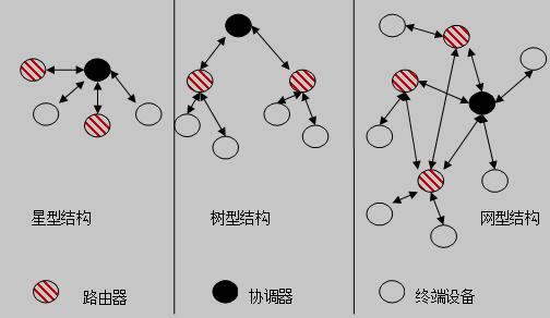 三种拓扑结构