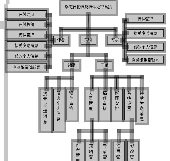 杂志社投稿及稿件处理系统功能模块和结构图