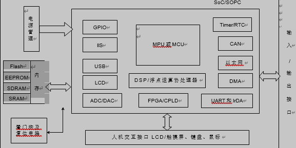 典型的嵌入式系统硬件组成的方框图