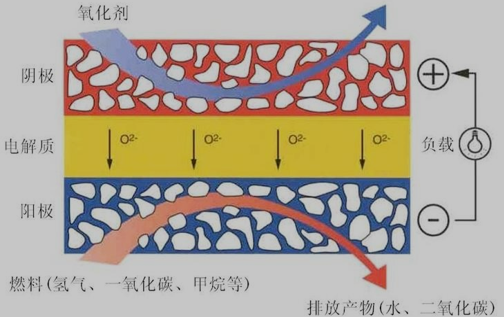 SOFC 的工作原理示意图