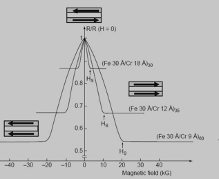 外磁场作用下 Fe/Cr 多层结构薄膜电阻率的改变