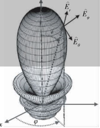 某天线的3D方向图