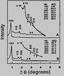 介孔分子筛SBA-15的典型XRD图