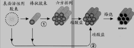 Mobil公司为MCM-41形成过程提出的机理示意图